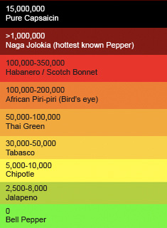 scoville rating peppers